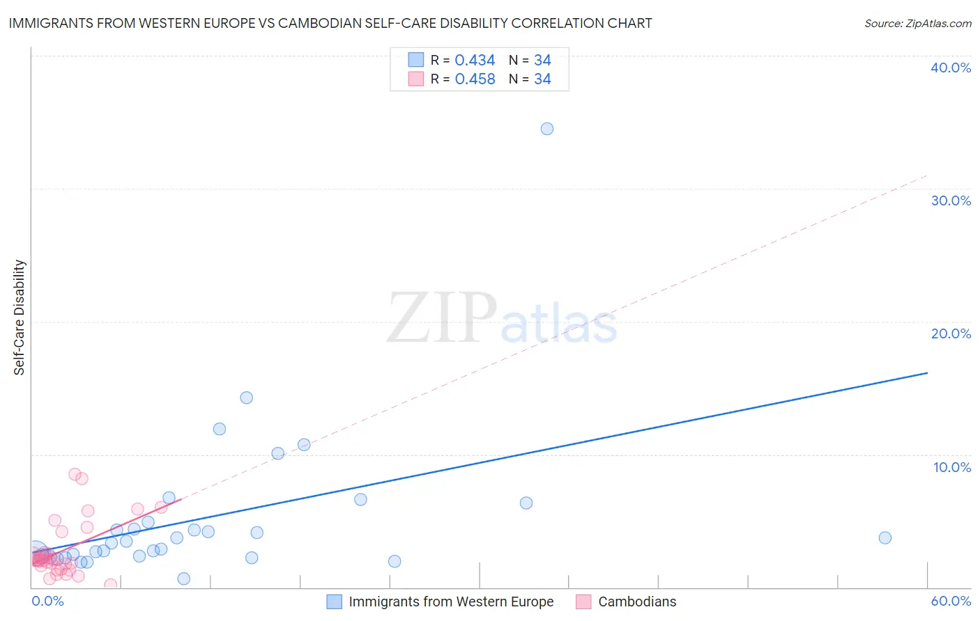 Immigrants from Western Europe vs Cambodian Self-Care Disability