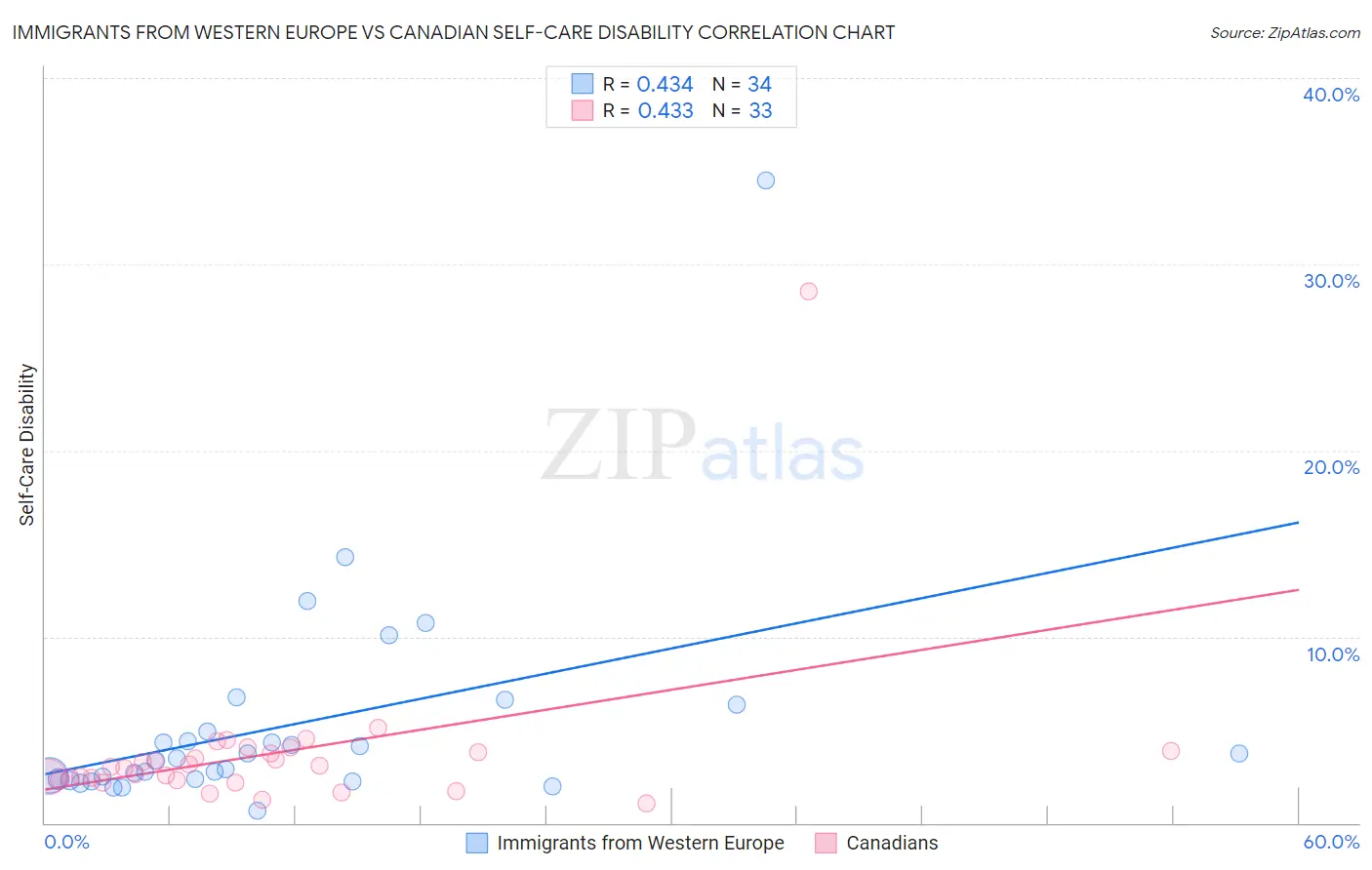 Immigrants from Western Europe vs Canadian Self-Care Disability