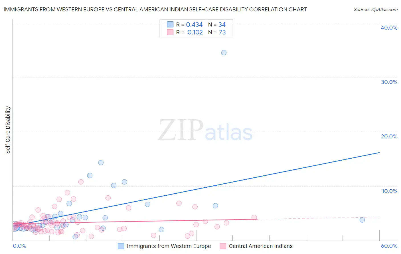 Immigrants from Western Europe vs Central American Indian Self-Care Disability
