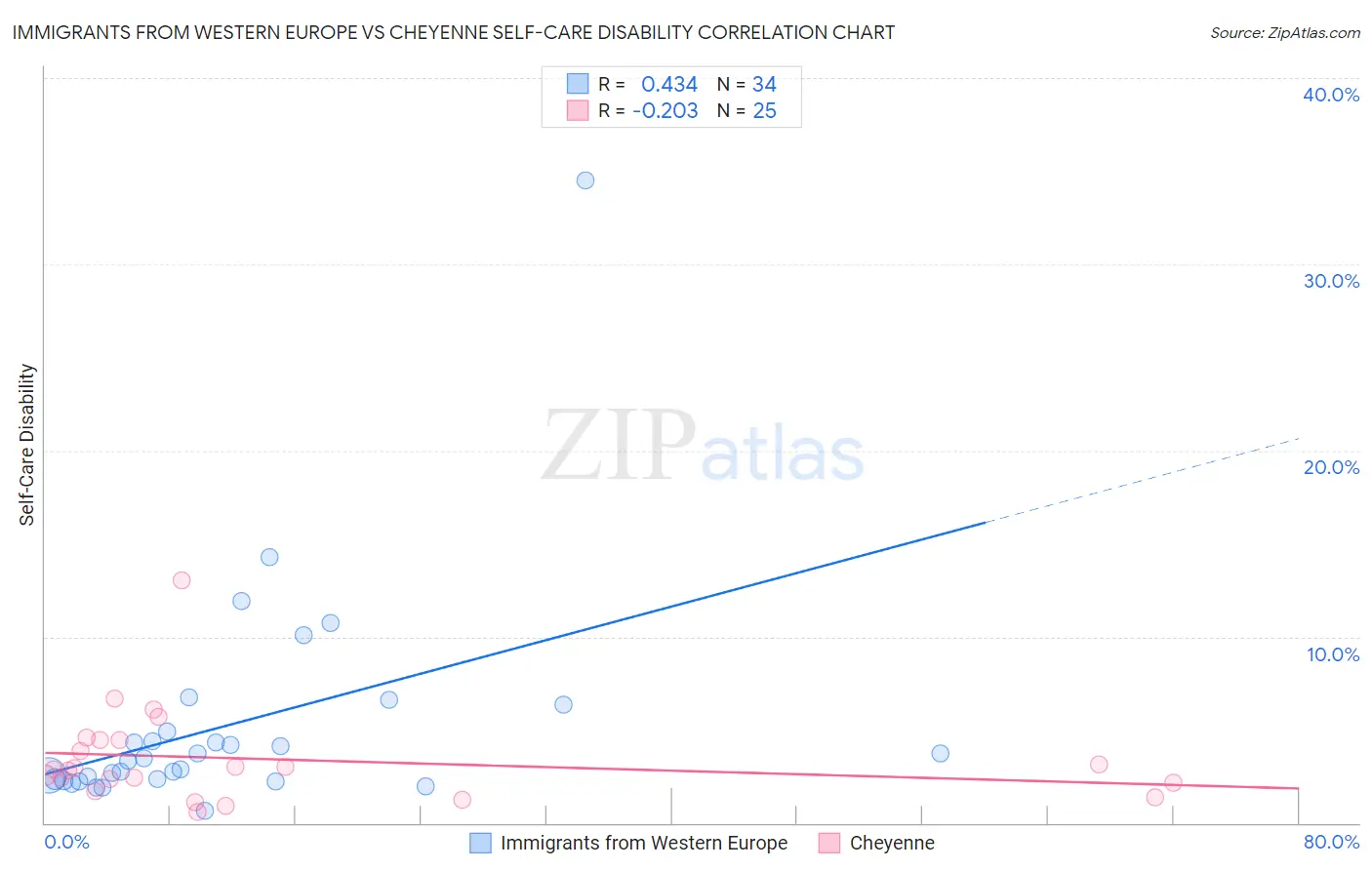 Immigrants from Western Europe vs Cheyenne Self-Care Disability