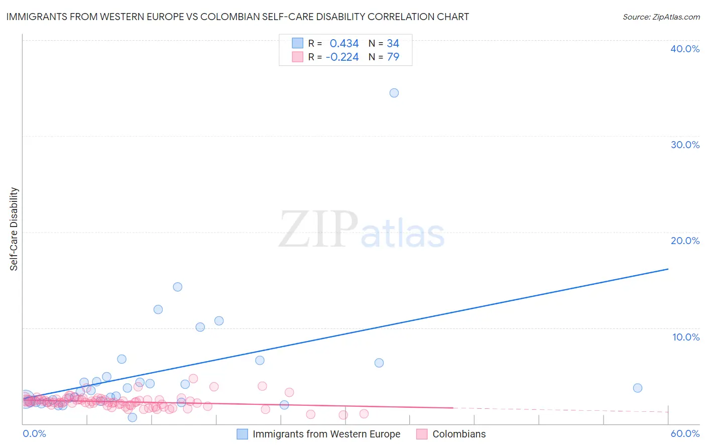 Immigrants from Western Europe vs Colombian Self-Care Disability