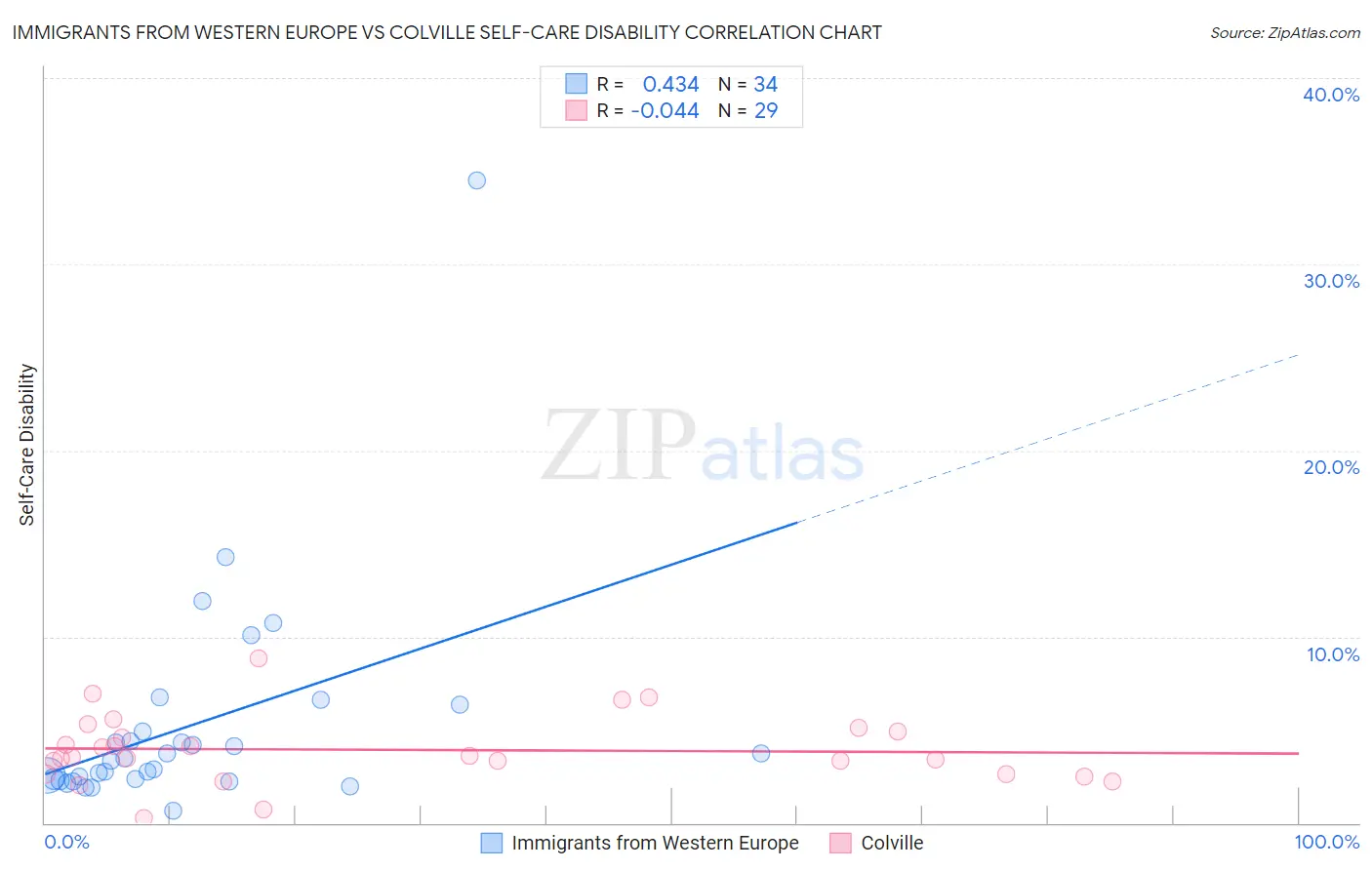 Immigrants from Western Europe vs Colville Self-Care Disability