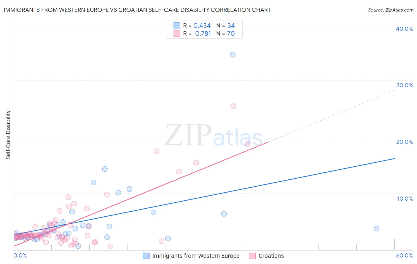 Immigrants from Western Europe vs Croatian Self-Care Disability