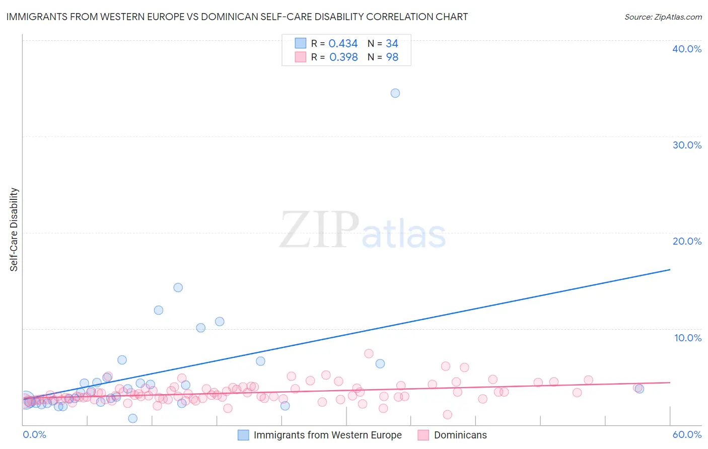Immigrants from Western Europe vs Dominican Self-Care Disability