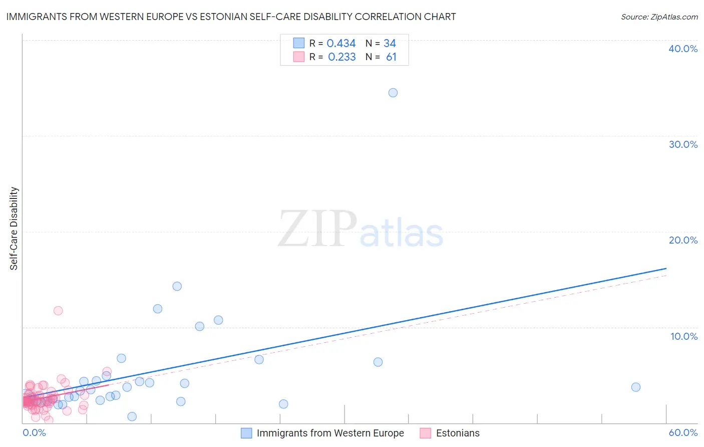 Immigrants from Western Europe vs Estonian Self-Care Disability