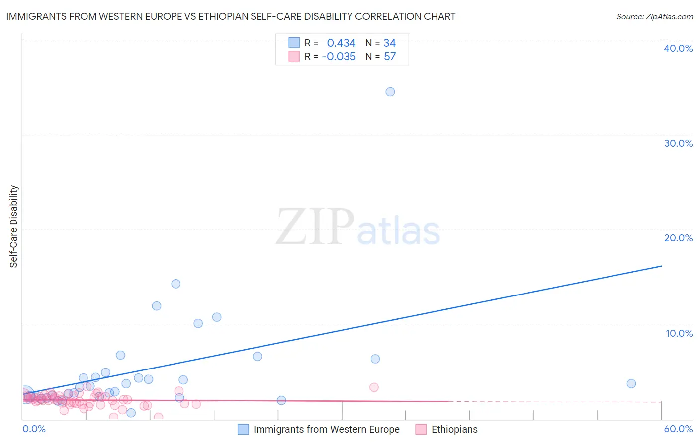 Immigrants from Western Europe vs Ethiopian Self-Care Disability