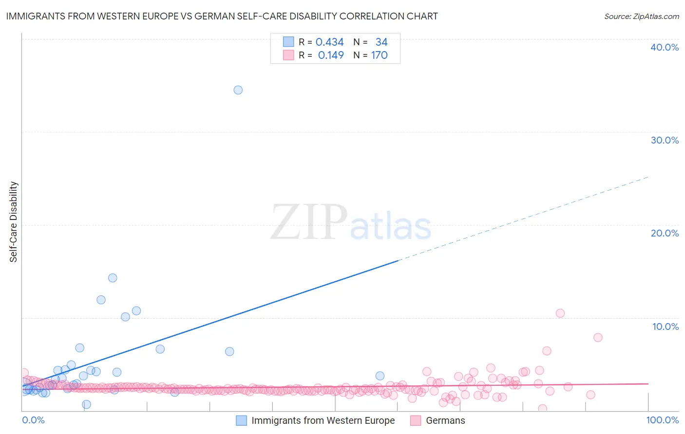 Immigrants from Western Europe vs German Self-Care Disability
