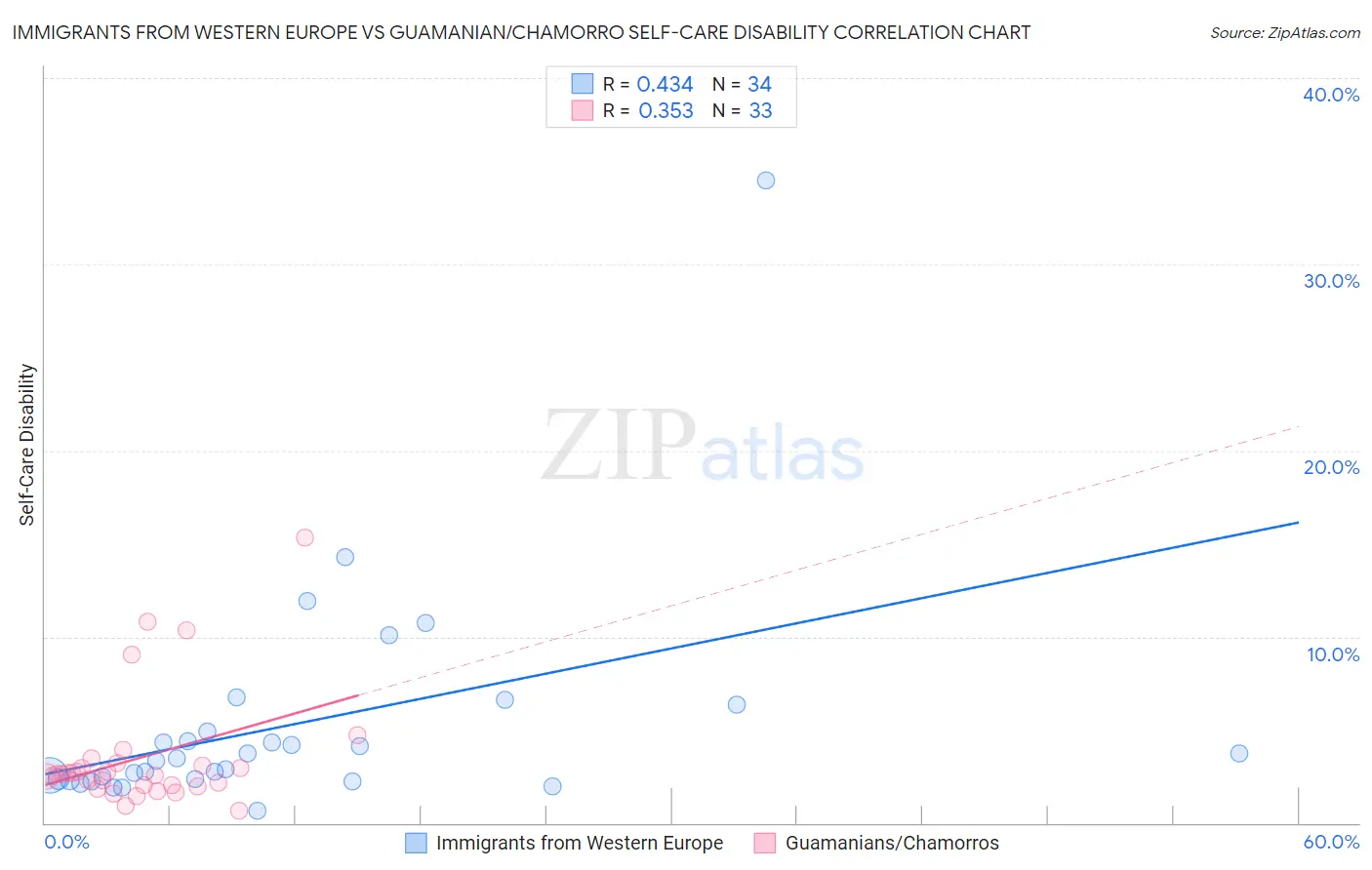 Immigrants from Western Europe vs Guamanian/Chamorro Self-Care Disability