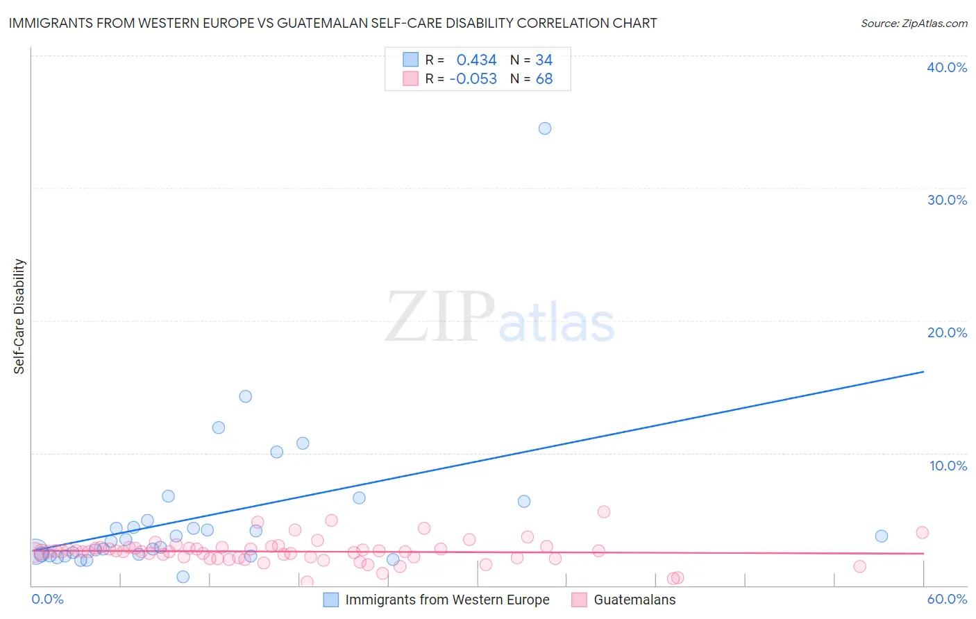 Immigrants from Western Europe vs Guatemalan Self-Care Disability