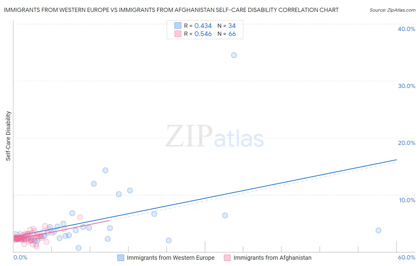 Immigrants from Western Europe vs Immigrants from Afghanistan Self-Care Disability