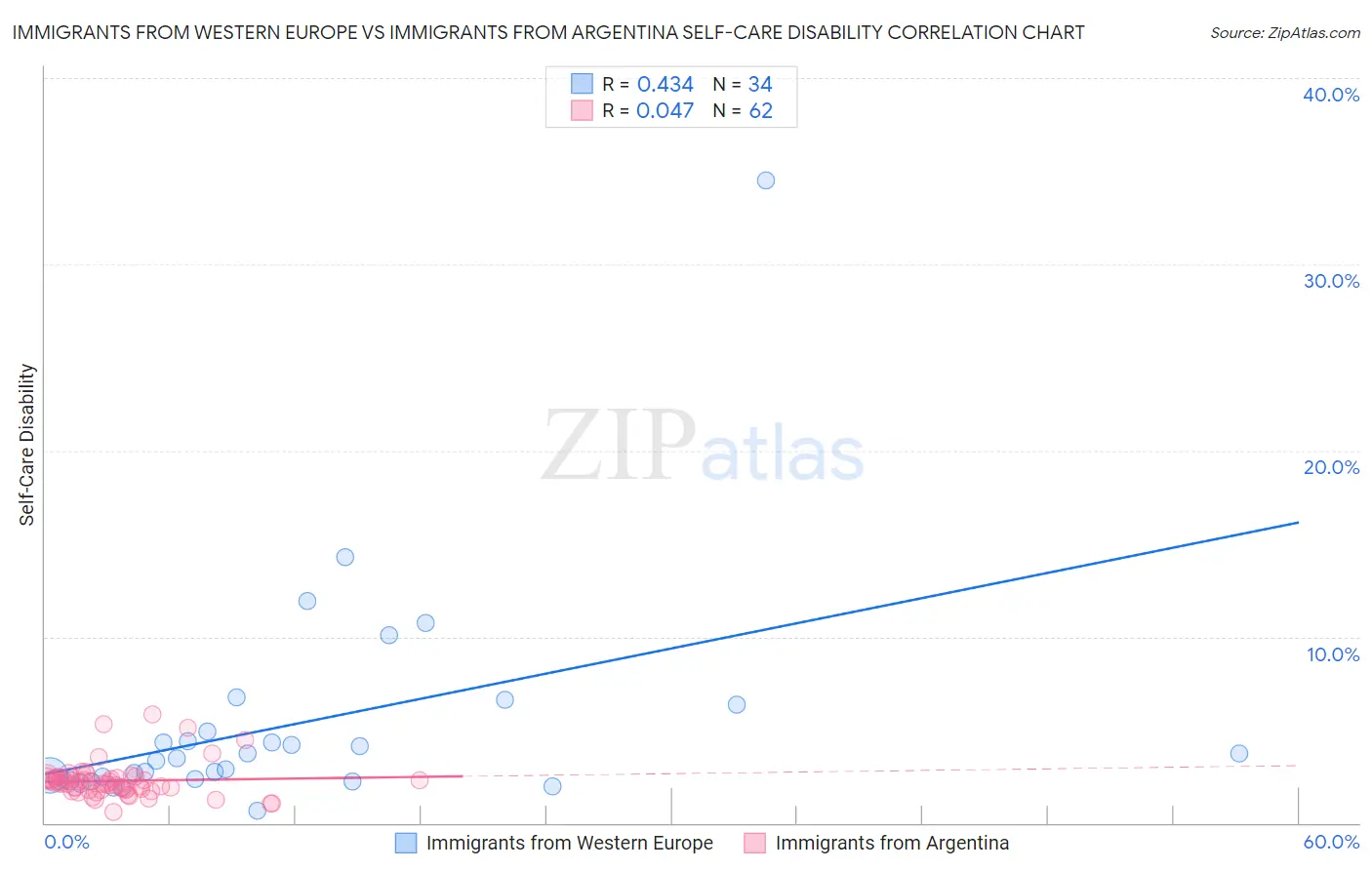 Immigrants from Western Europe vs Immigrants from Argentina Self-Care Disability