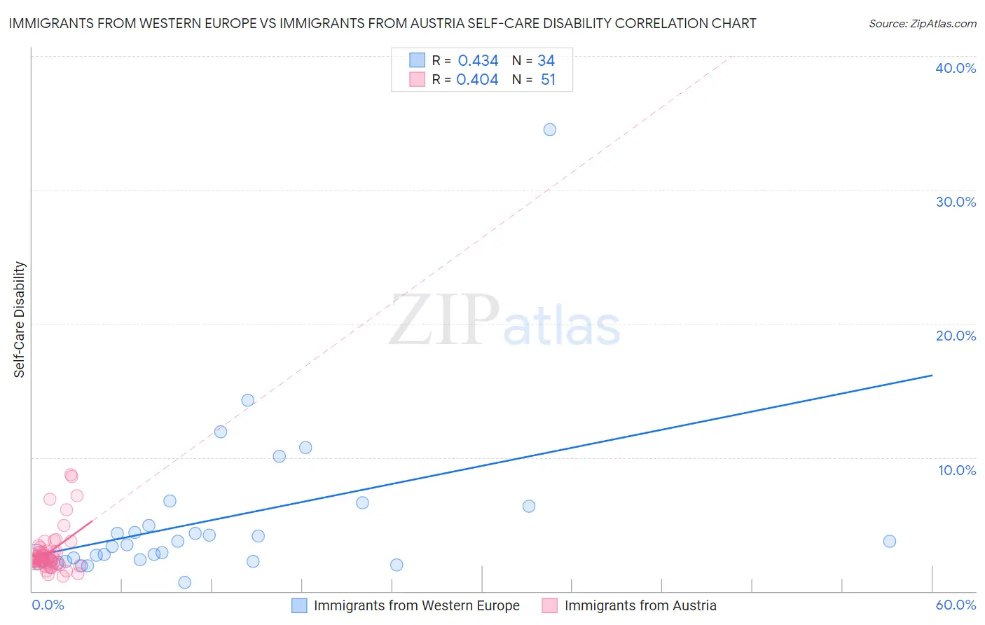 Immigrants from Western Europe vs Immigrants from Austria Self-Care Disability