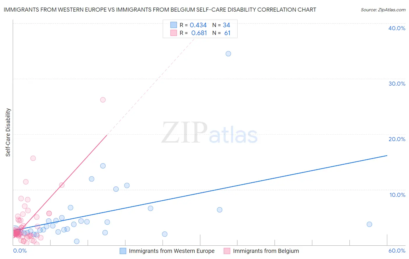 Immigrants from Western Europe vs Immigrants from Belgium Self-Care Disability