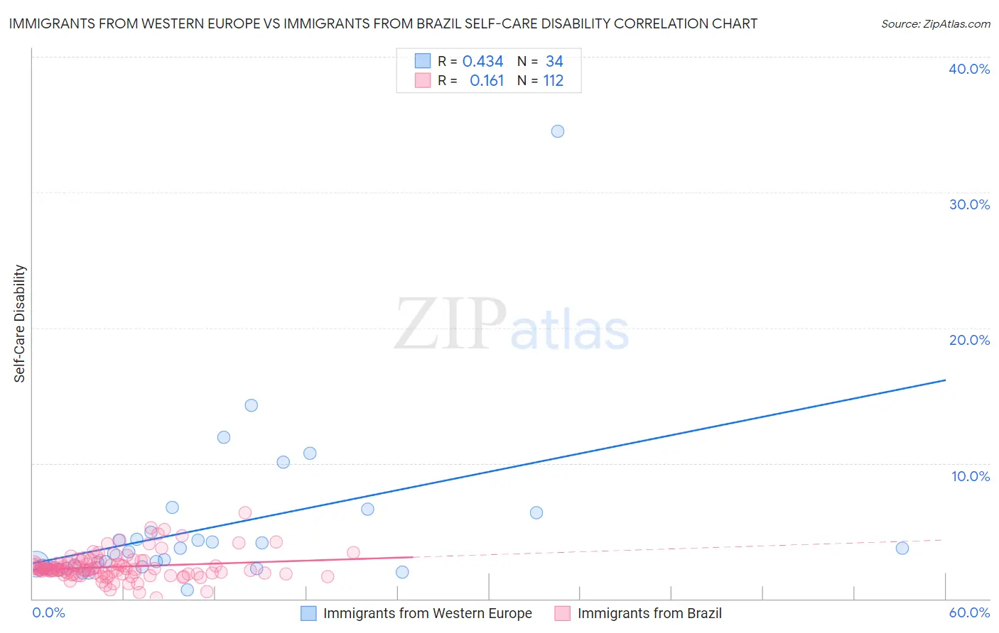 Immigrants from Western Europe vs Immigrants from Brazil Self-Care Disability