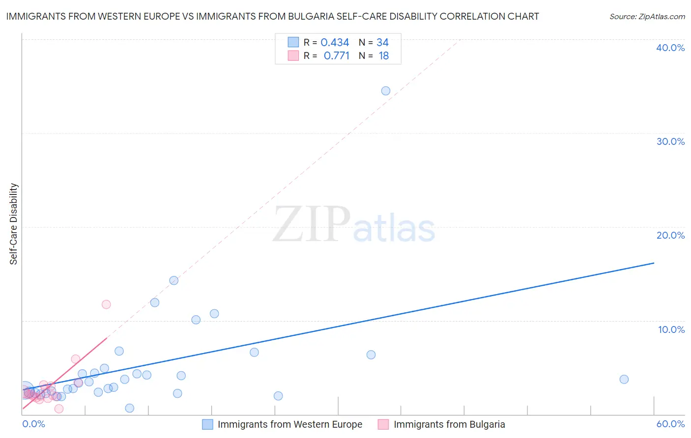Immigrants from Western Europe vs Immigrants from Bulgaria Self-Care Disability
