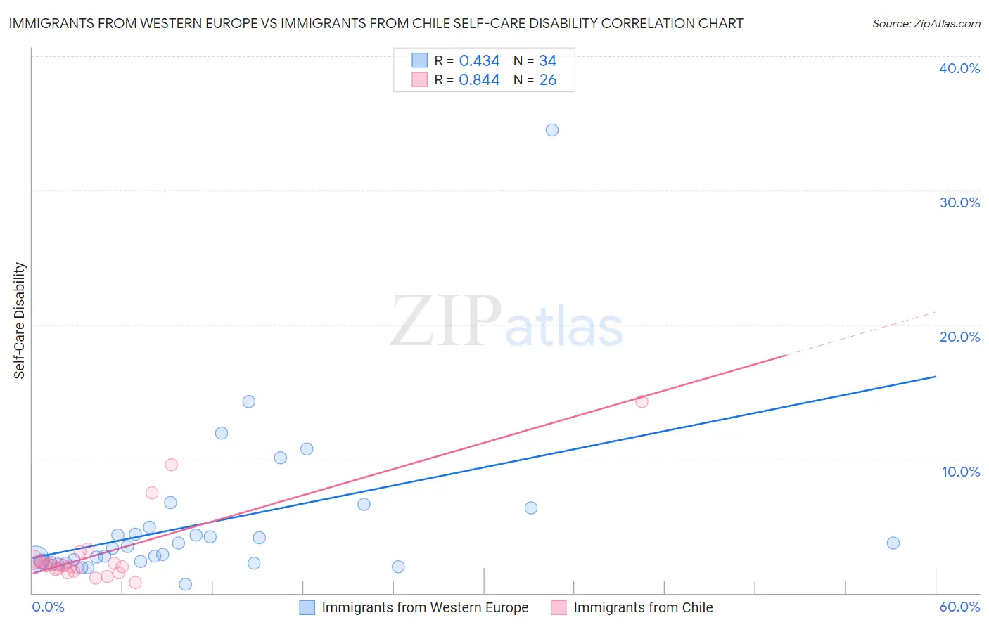 Immigrants from Western Europe vs Immigrants from Chile Self-Care Disability