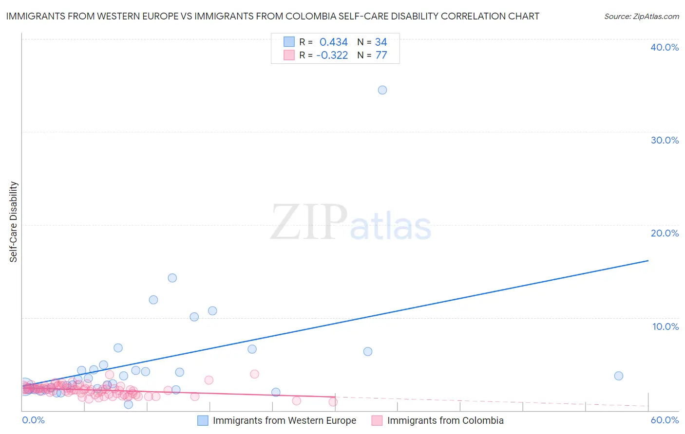 Immigrants from Western Europe vs Immigrants from Colombia Self-Care Disability