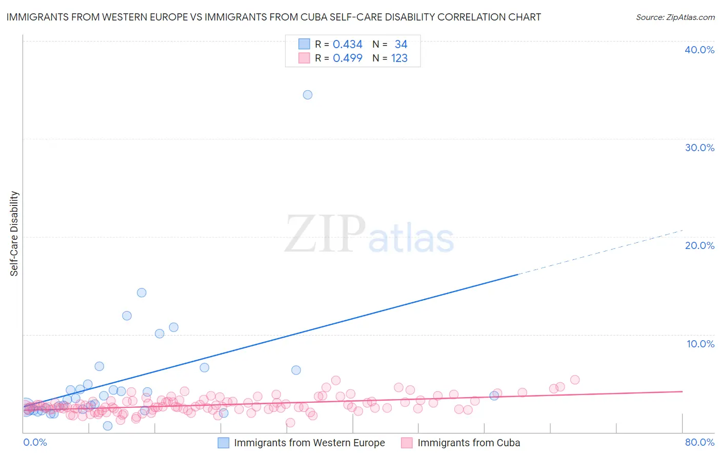 Immigrants from Western Europe vs Immigrants from Cuba Self-Care Disability