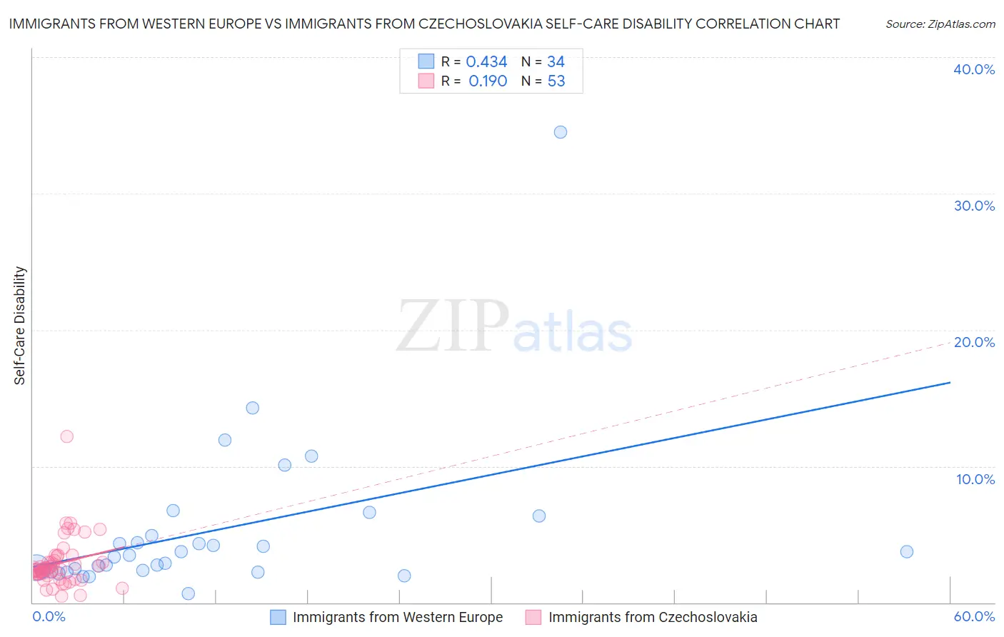 Immigrants from Western Europe vs Immigrants from Czechoslovakia Self-Care Disability