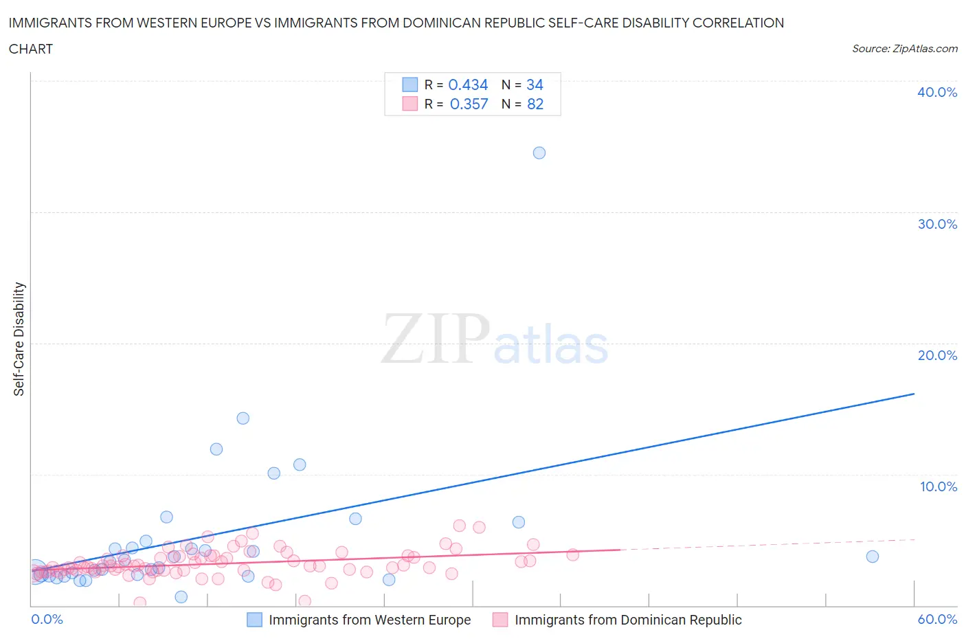 Immigrants from Western Europe vs Immigrants from Dominican Republic Self-Care Disability