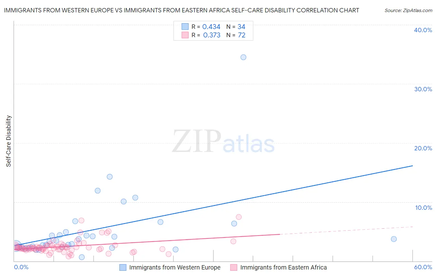 Immigrants from Western Europe vs Immigrants from Eastern Africa Self-Care Disability