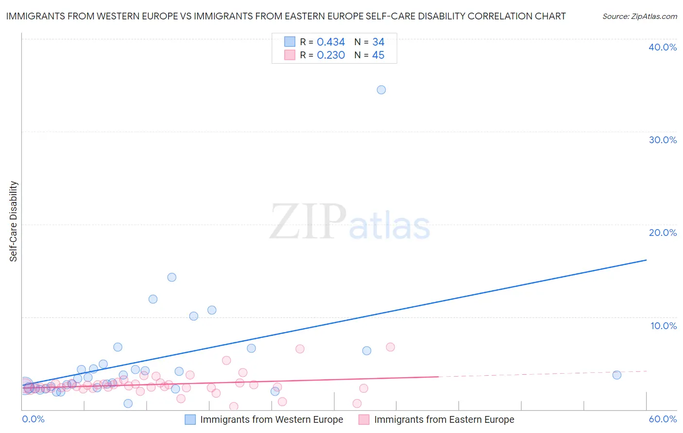 Immigrants from Western Europe vs Immigrants from Eastern Europe Self-Care Disability