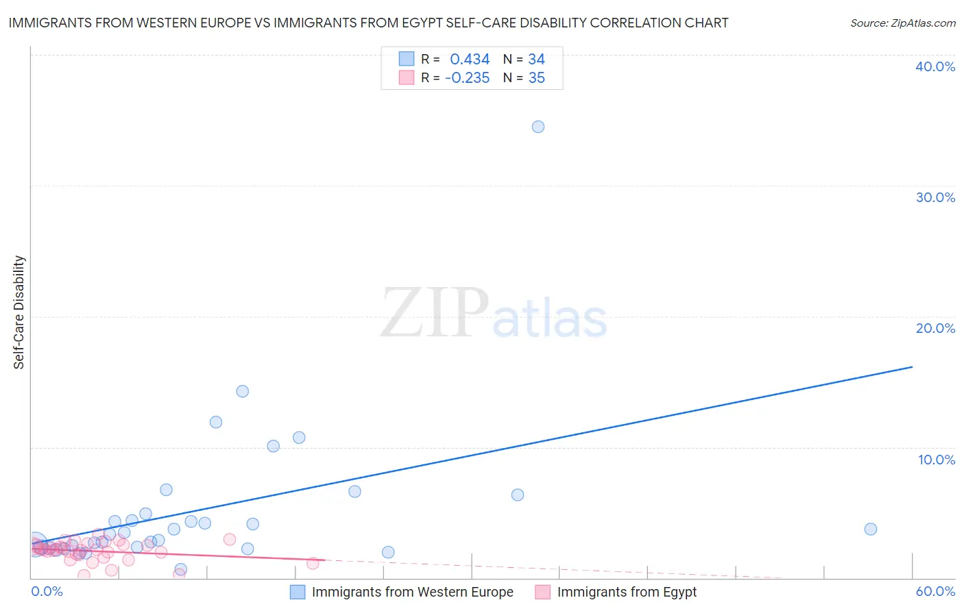 Immigrants from Western Europe vs Immigrants from Egypt Self-Care Disability