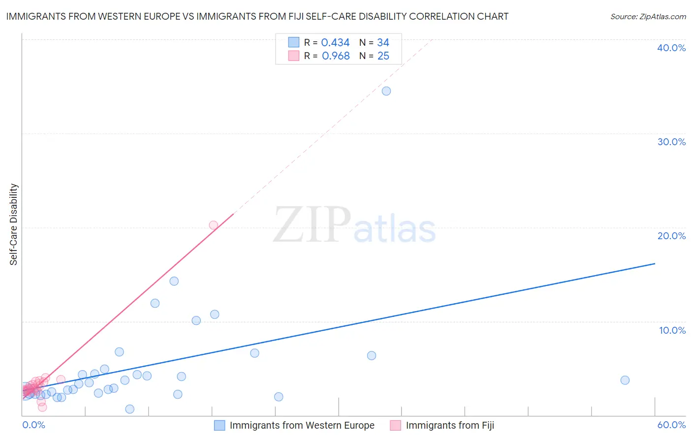 Immigrants from Western Europe vs Immigrants from Fiji Self-Care Disability