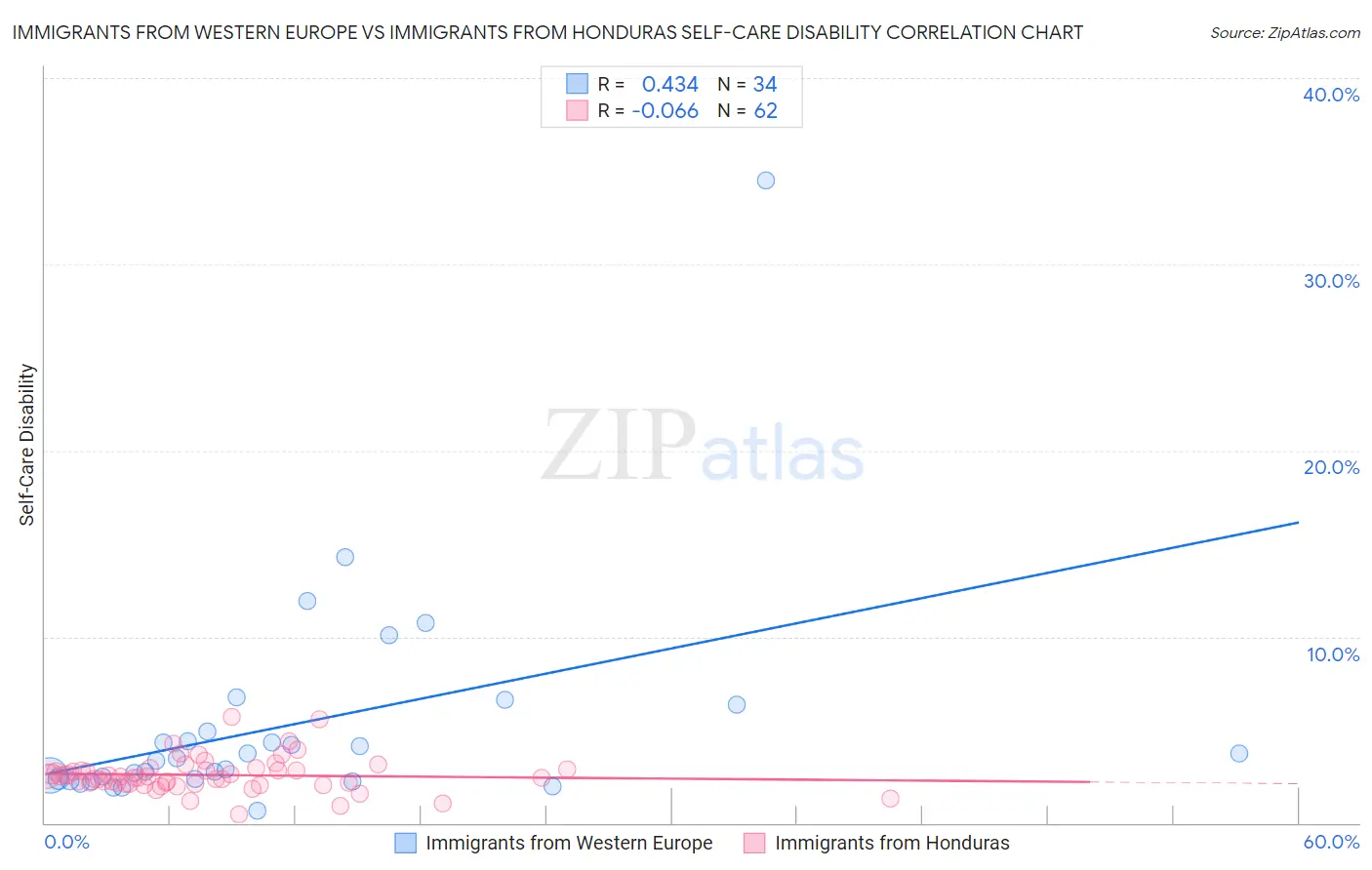 Immigrants from Western Europe vs Immigrants from Honduras Self-Care Disability