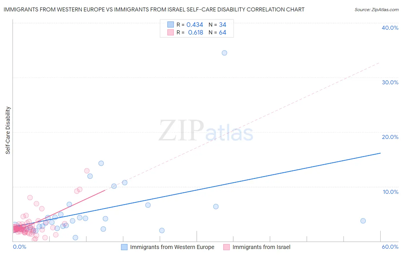 Immigrants from Western Europe vs Immigrants from Israel Self-Care Disability