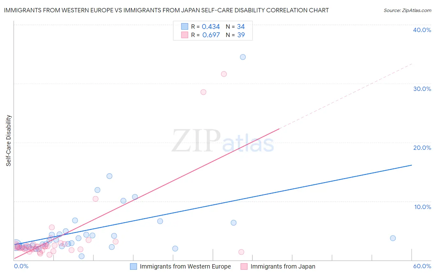 Immigrants from Western Europe vs Immigrants from Japan Self-Care Disability