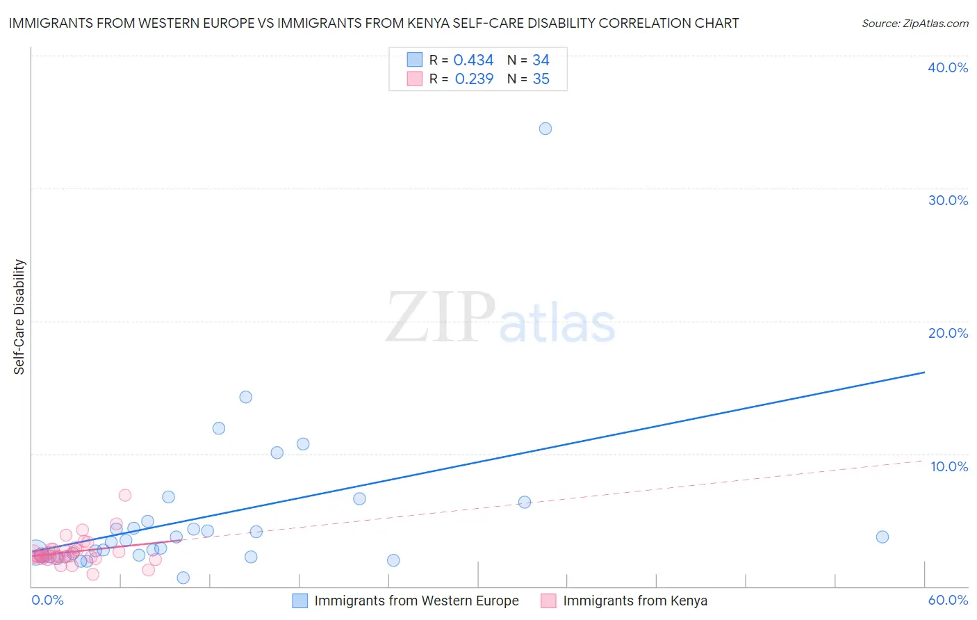 Immigrants from Western Europe vs Immigrants from Kenya Self-Care Disability