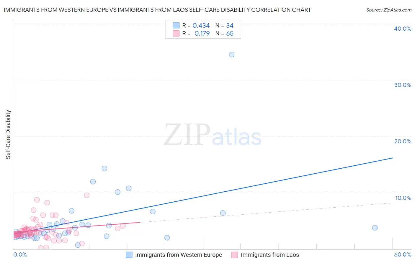 Immigrants from Western Europe vs Immigrants from Laos Self-Care Disability