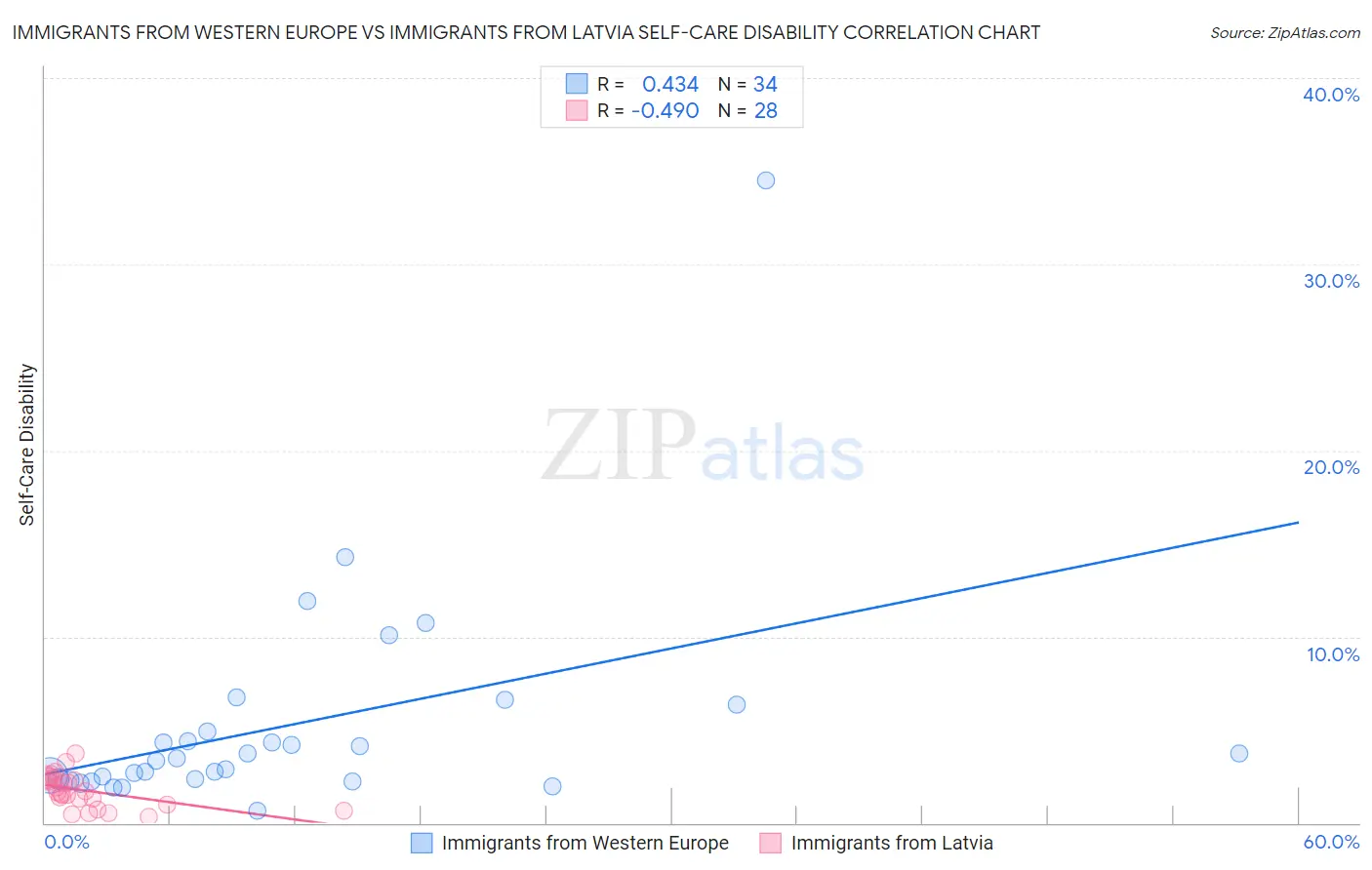 Immigrants from Western Europe vs Immigrants from Latvia Self-Care Disability
