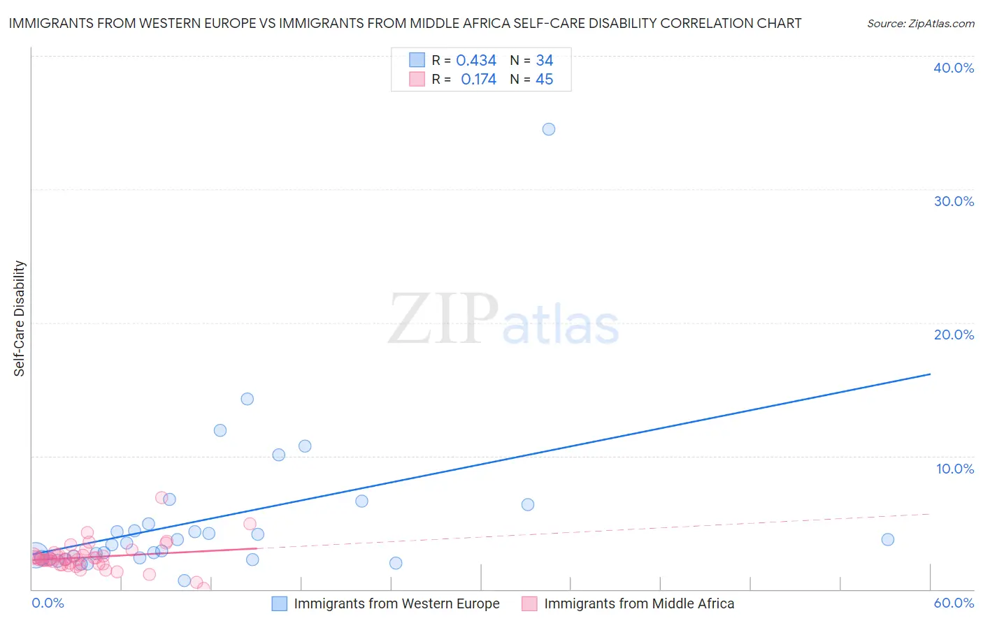Immigrants from Western Europe vs Immigrants from Middle Africa Self-Care Disability