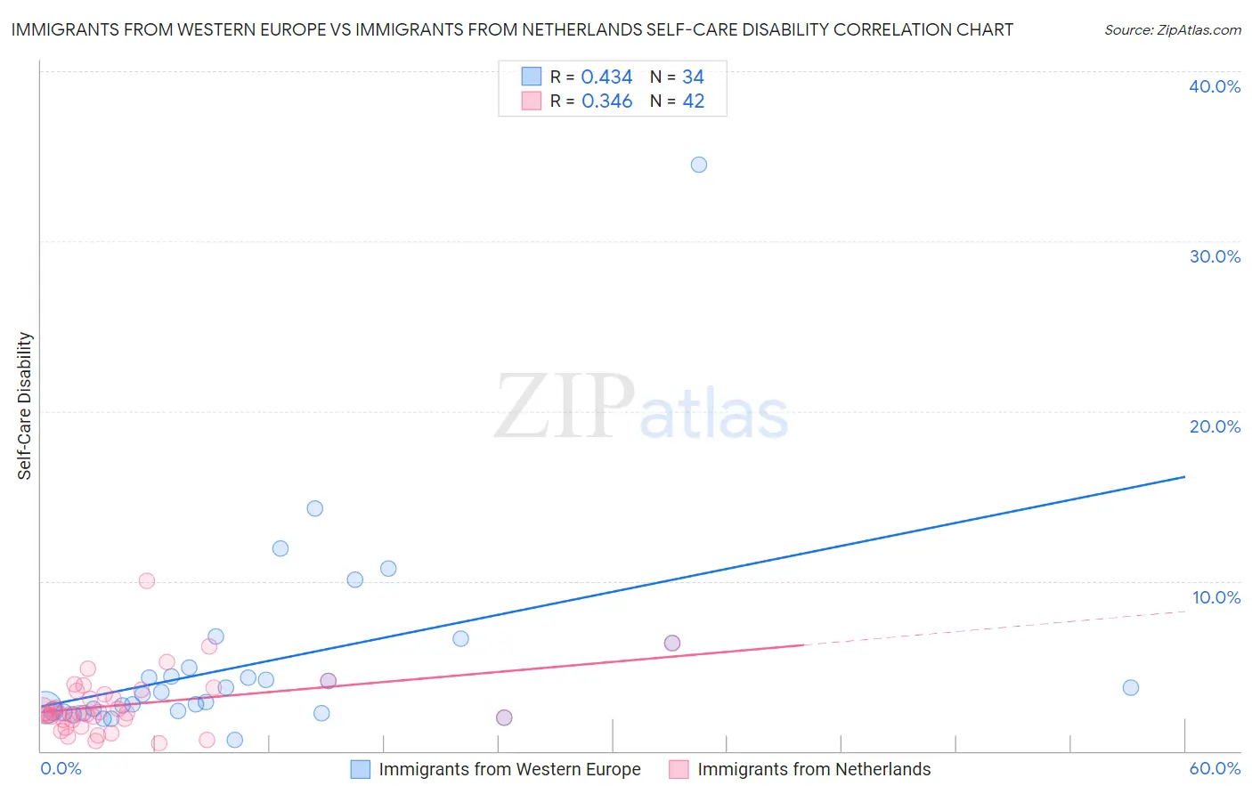 Immigrants from Western Europe vs Immigrants from Netherlands Self-Care Disability