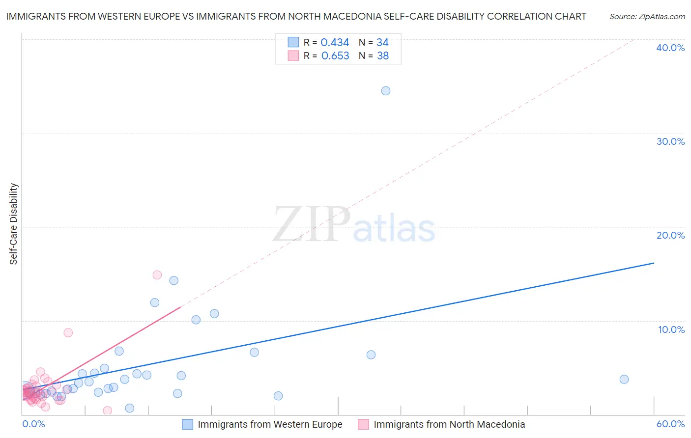Immigrants from Western Europe vs Immigrants from North Macedonia Self-Care Disability