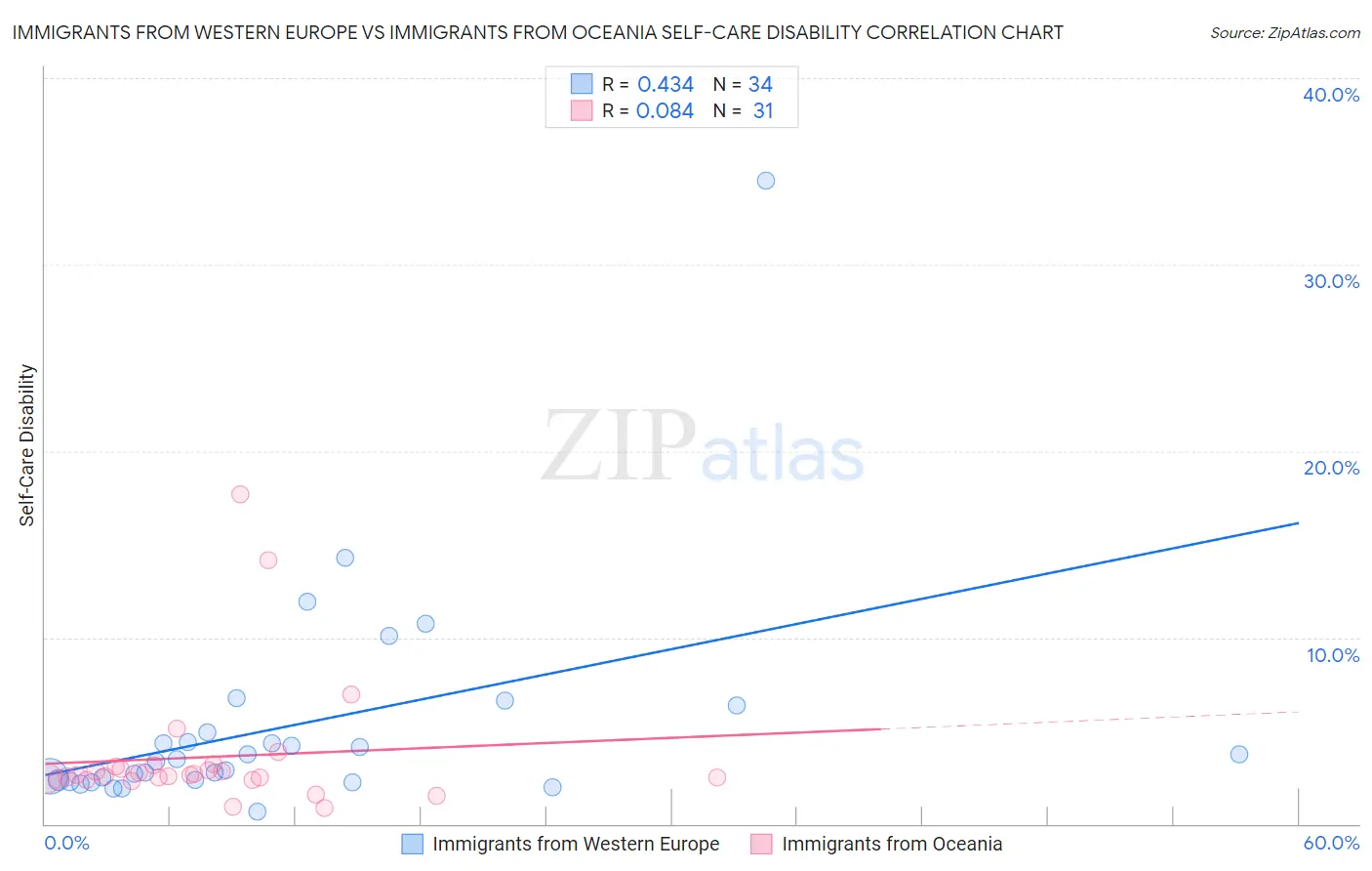 Immigrants from Western Europe vs Immigrants from Oceania Self-Care Disability