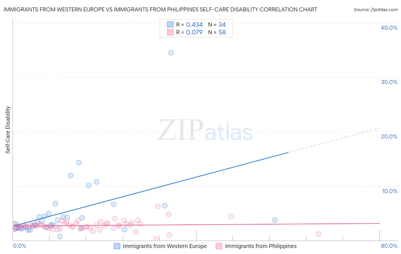 Immigrants from Western Europe vs Immigrants from Philippines Self-Care Disability