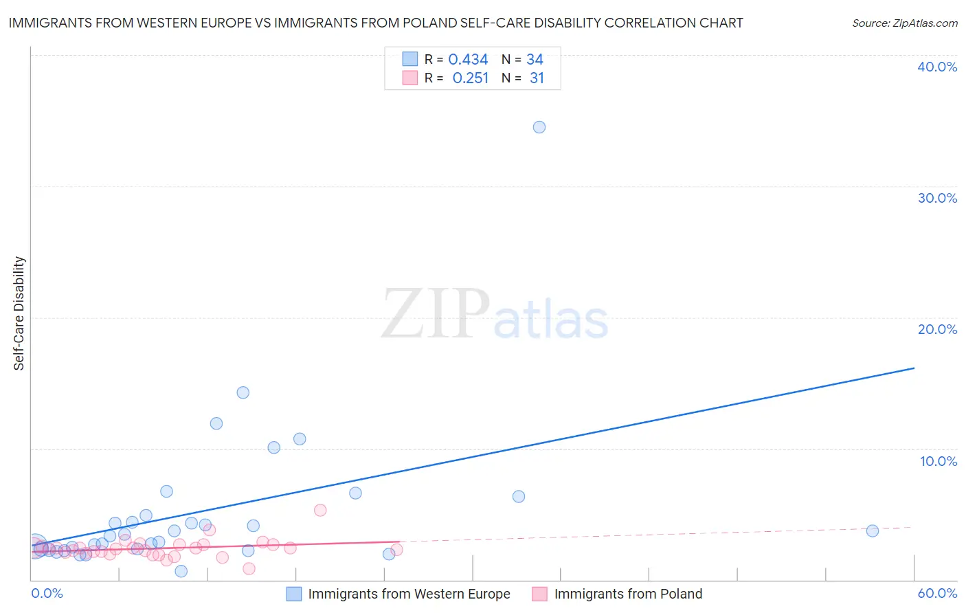 Immigrants from Western Europe vs Immigrants from Poland Self-Care Disability
