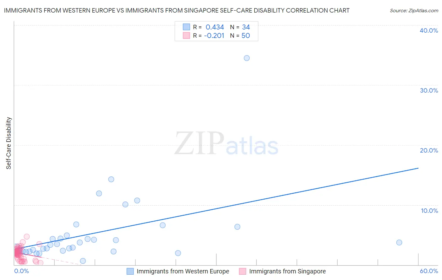 Immigrants from Western Europe vs Immigrants from Singapore Self-Care Disability