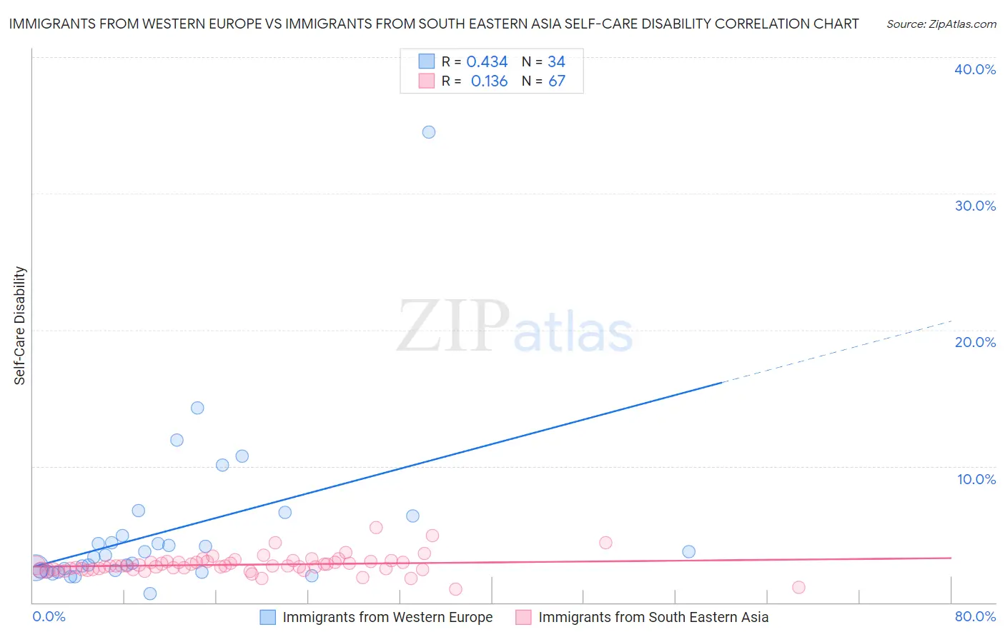 Immigrants from Western Europe vs Immigrants from South Eastern Asia Self-Care Disability