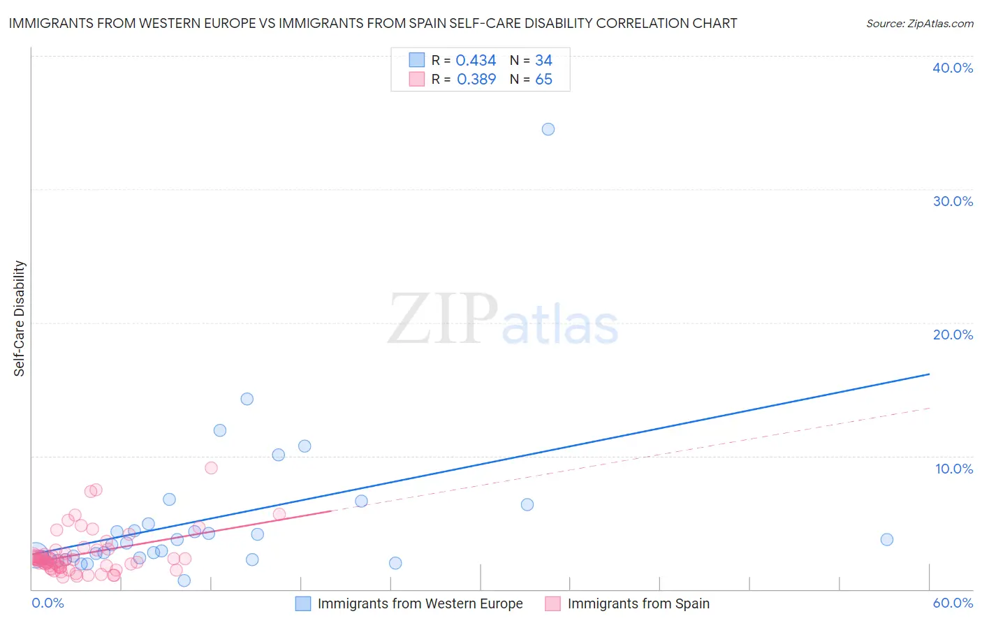 Immigrants from Western Europe vs Immigrants from Spain Self-Care Disability