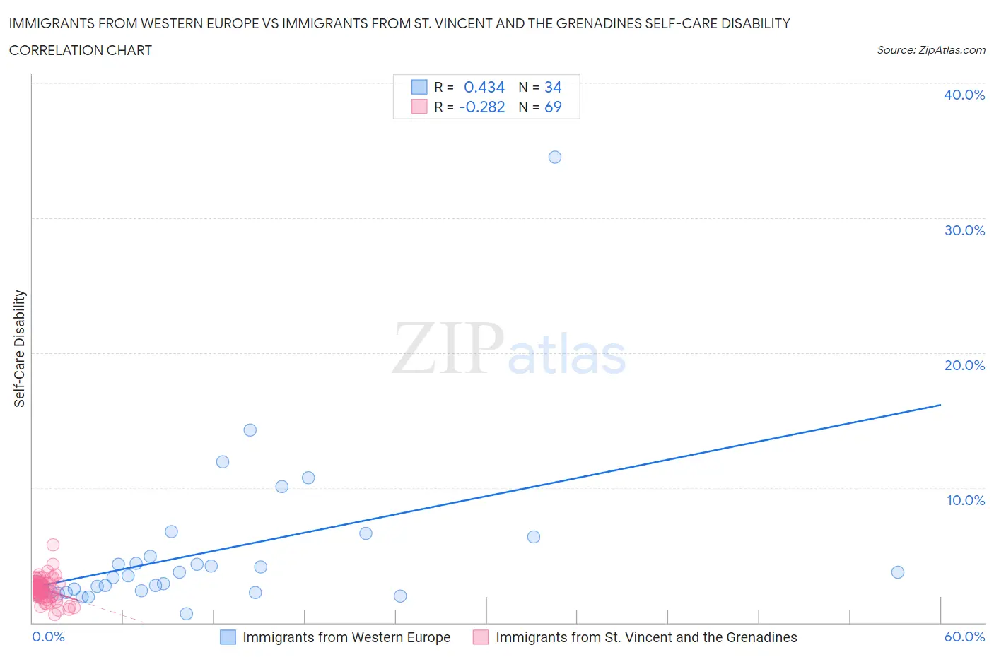 Immigrants from Western Europe vs Immigrants from St. Vincent and the Grenadines Self-Care Disability