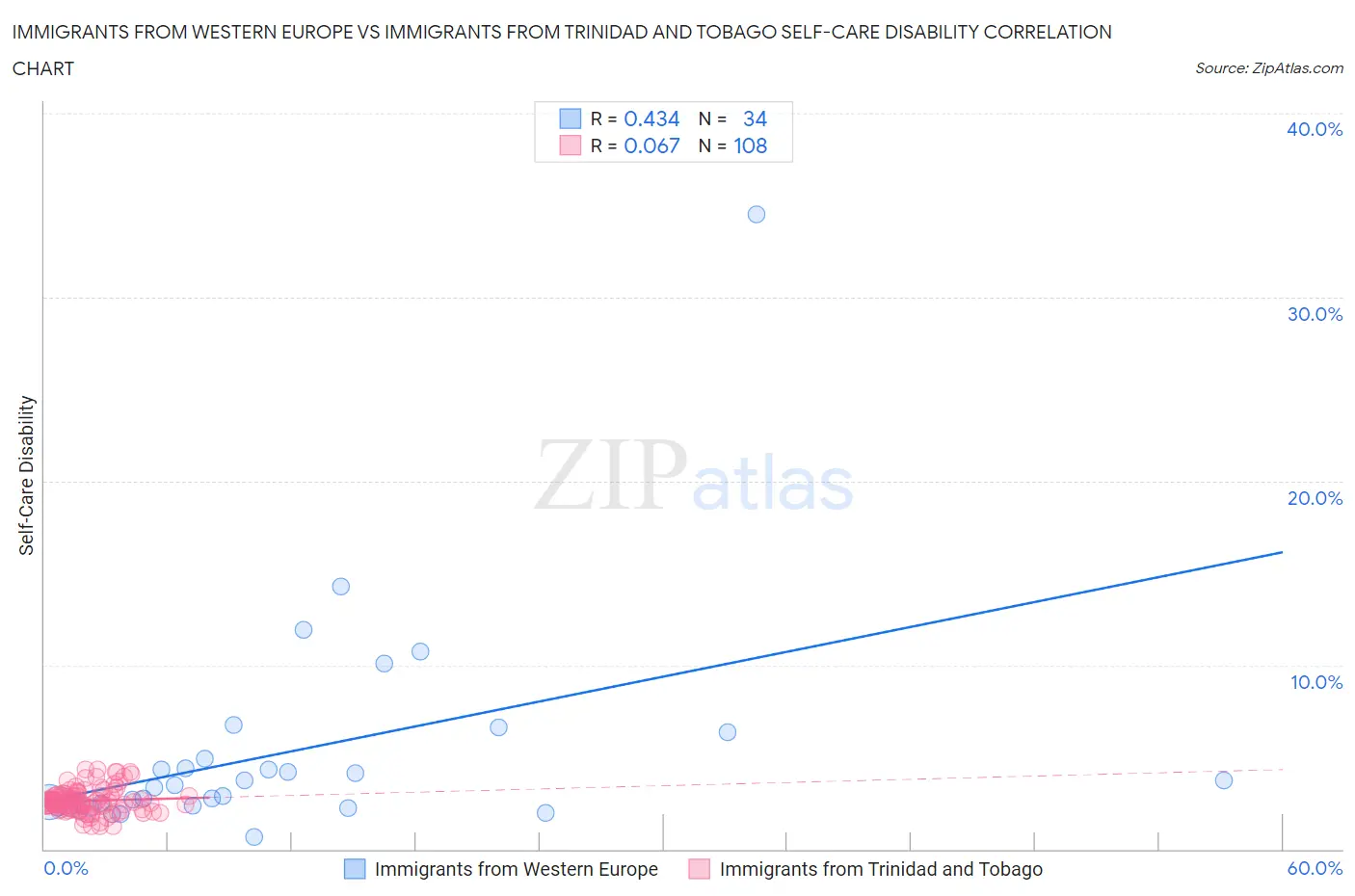 Immigrants from Western Europe vs Immigrants from Trinidad and Tobago Self-Care Disability