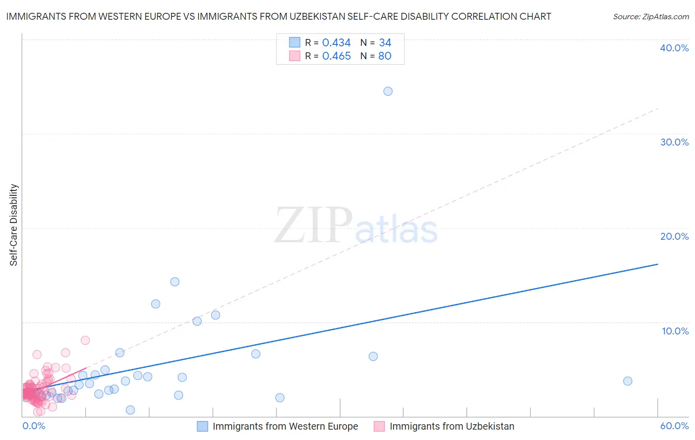 Immigrants from Western Europe vs Immigrants from Uzbekistan Self-Care Disability