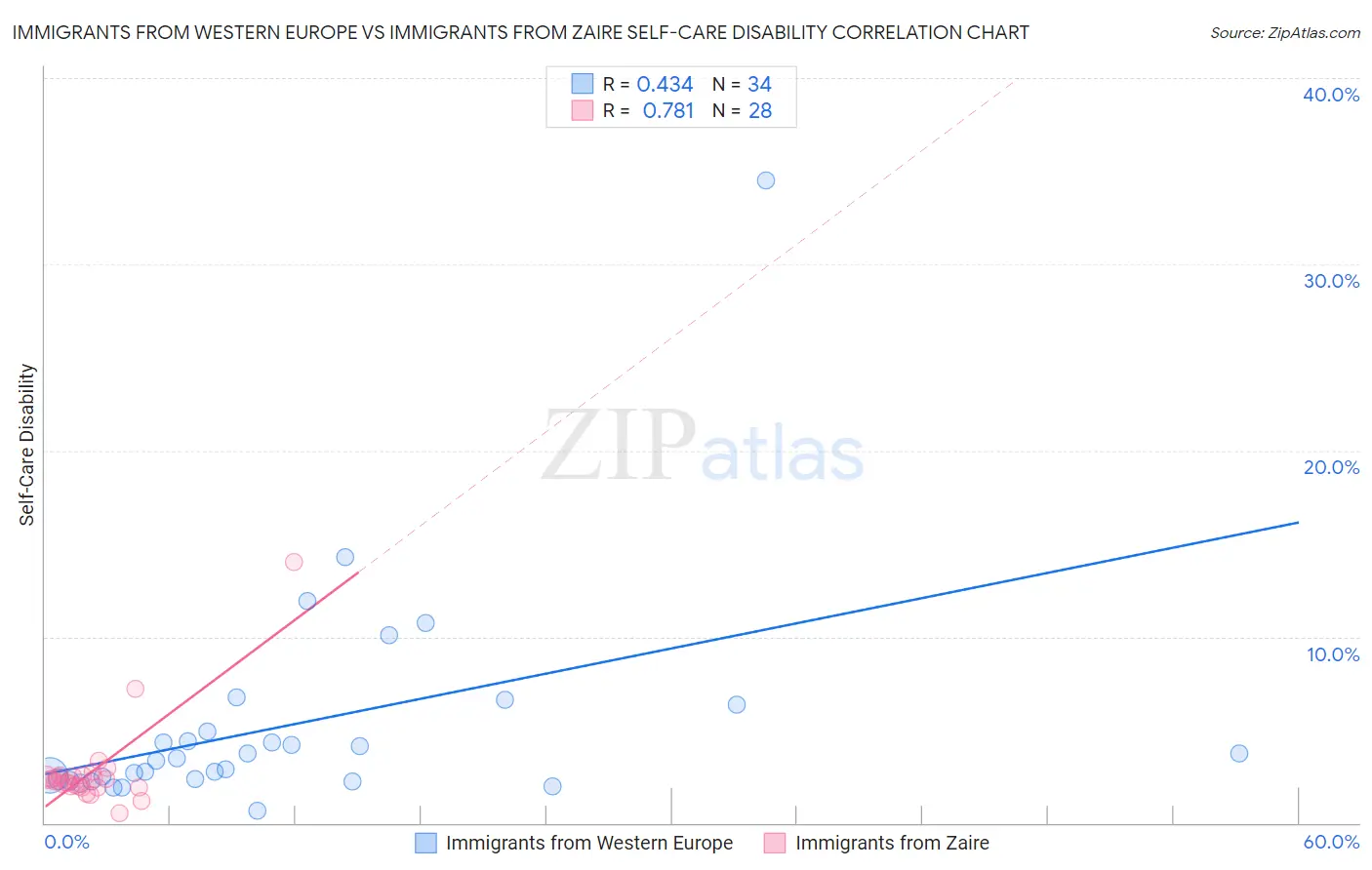 Immigrants from Western Europe vs Immigrants from Zaire Self-Care Disability