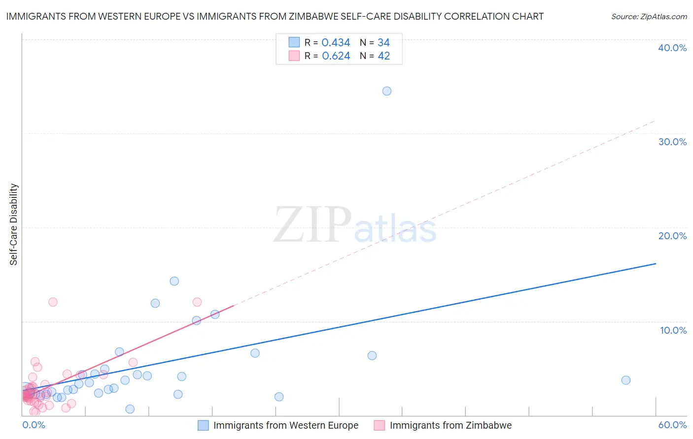 Immigrants from Western Europe vs Immigrants from Zimbabwe Self-Care Disability