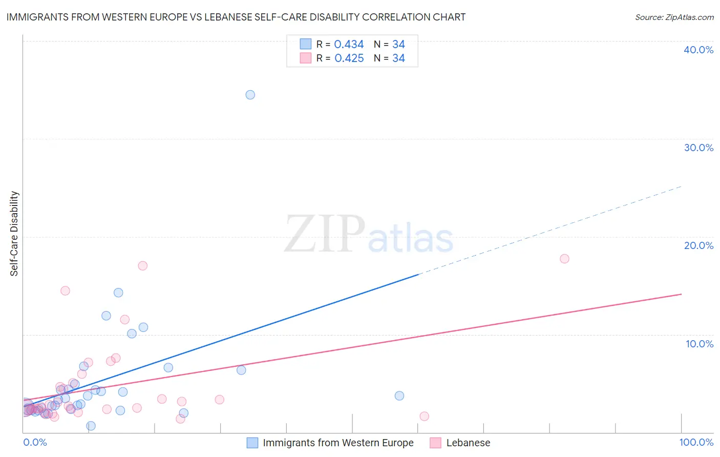 Immigrants from Western Europe vs Lebanese Self-Care Disability
