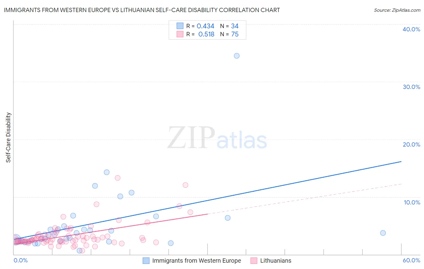 Immigrants from Western Europe vs Lithuanian Self-Care Disability